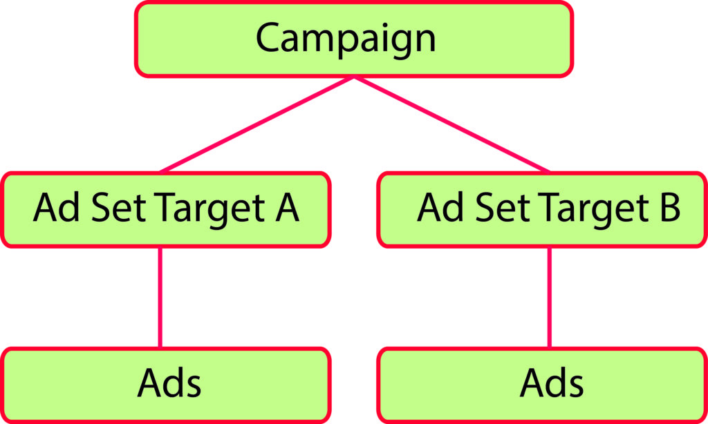 A/B Testing giúp đo lường và tối ưu hóa chiến dịch quảng cáo của bạn