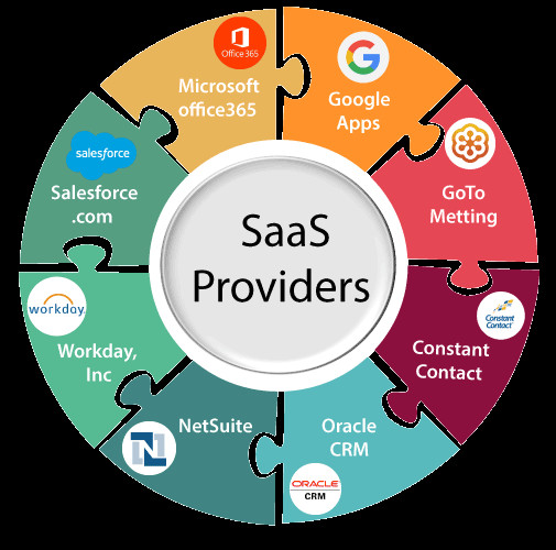 Dịch Vụ SaaS Phổ Biến