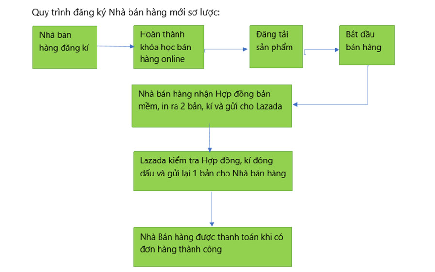 Giao diện quản lý gian hàng trên Lazada