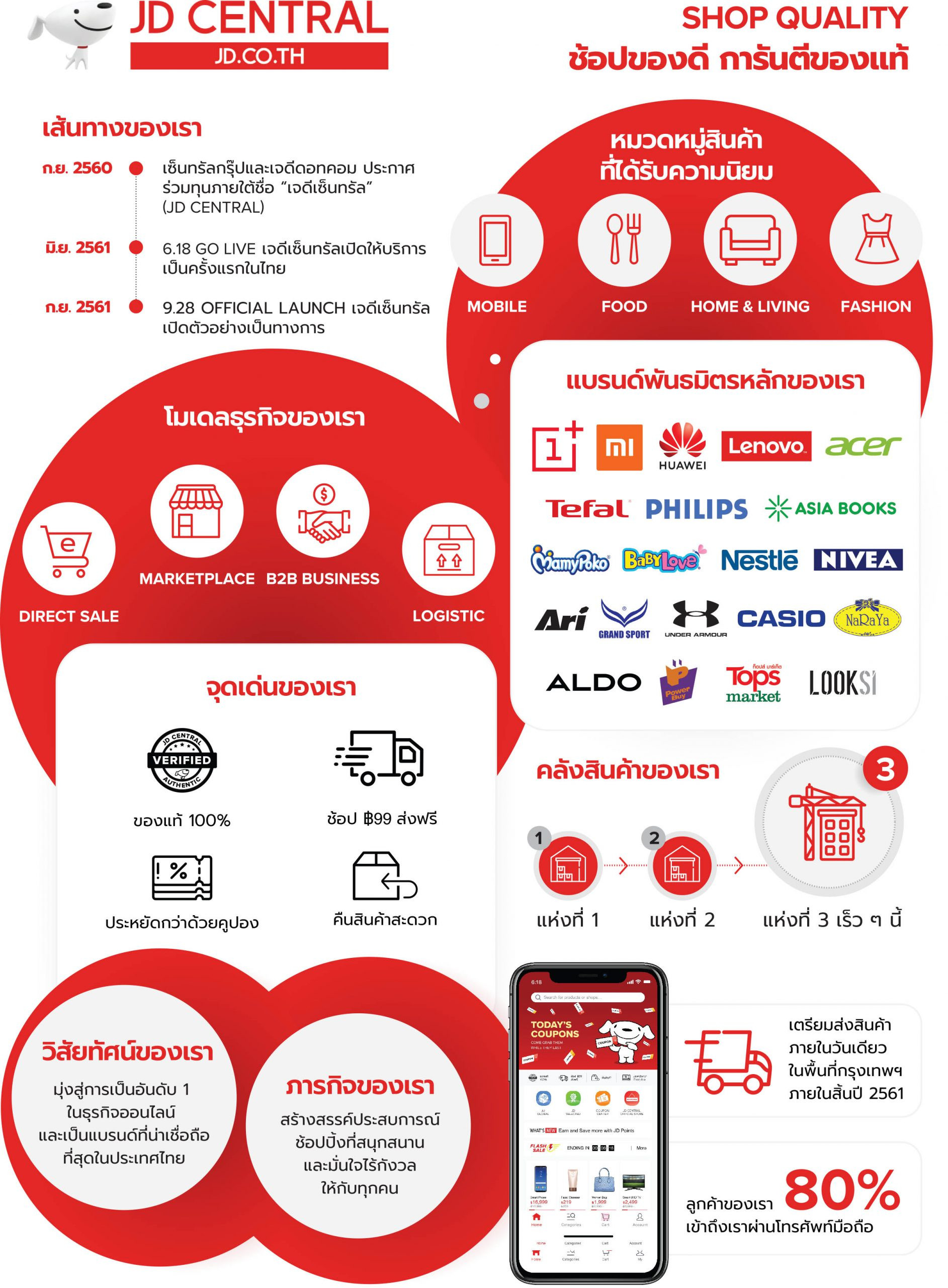 Ứng dụng thương mại điện tử JD Central